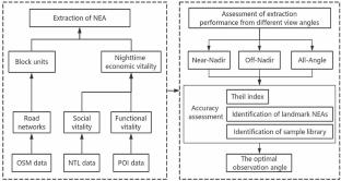 The Impact of Angular Effects on Nighttime Economy Observations: Determining the Optimal Observation Angle of Nighttime Light Remote Sensing