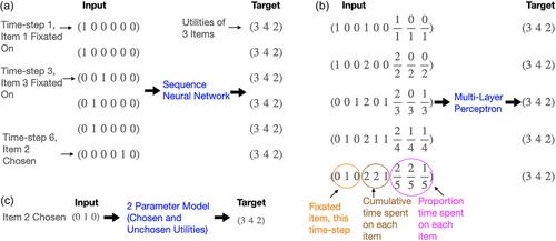 Inverting Cognitive Models With Neural Networks to Infer Preferences From Fixations