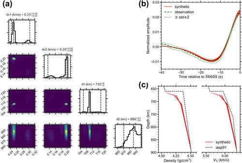 Substantial Global Radial Variations of Basalt Content Near the 660-km Discontinuity