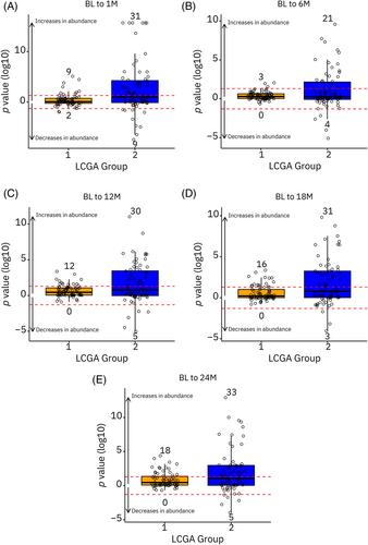 Early changes in the gut microbiota are associated with weight outcomes over 2 years following metabolic and bariatric surgery