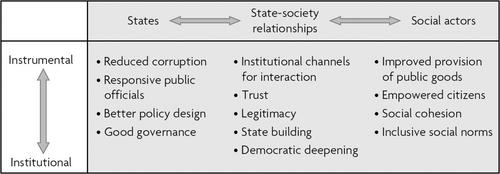 PROTOCOL: Effectiveness of social accountability interventions in low- and middle-income countries: An evidence and gap map