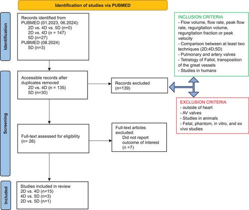 The Role of 2, 4, and 5-dimensional Cardiac Flow MRI for Evaluation of Valvulopathies: A Literature Review