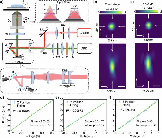 Three-dimensional random-access confocal microscopy with 3D remote focusing system