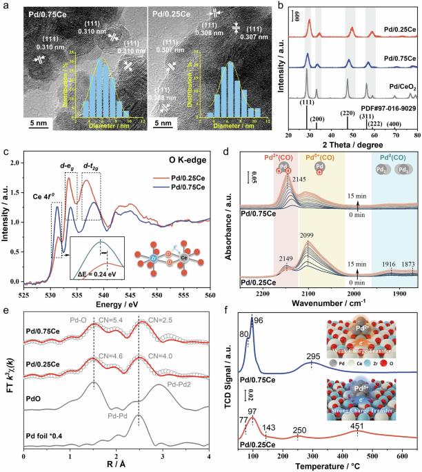 Palladium-assisted NOx storage and release on CexZr1-xO2 for passive NOx adsorber in diesel exhaust aftertreatment