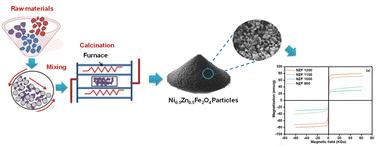 Developing Ni0.5Zn0.5Fe2O4 ferrite with controlled particle size and morphology through optimized processing conditions of low energy solid state reaction†