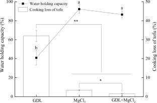 Novel insights into the effect of magnesium chloride or combined with glucono-δ-lactone on the quality of tofu