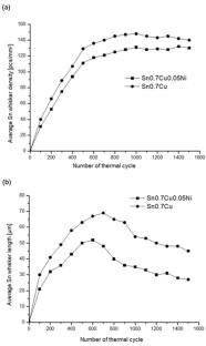 The behavior of Sn whisker growth on Sn-0.7Cu-0.05Ni solder joint during thermal cycling