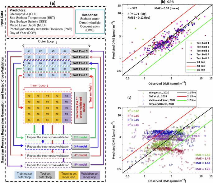 Nested cross-validation Gaussian process to model dimethylsulfide mesoscale variations in warm oligotrophic Mediterranean seawater