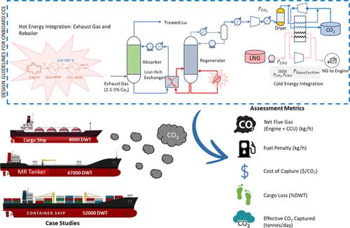 Designing Amine-Based Capture Units Onboard LNG-Run Ships