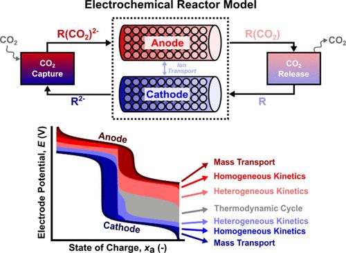 Insights into Energetic Penalties in Electrochemical CO2 Separation Systems