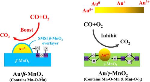 Unveiling the Role of Strong Metal–Support Interactions in Gold-Catalyzed CO Oxidation on MnO2 Polymorphs