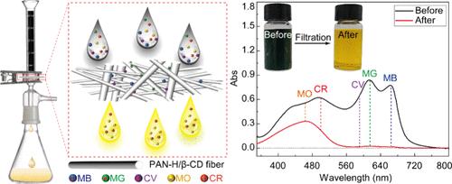 Composite of Hydrolyzed PAN and β-Cyclodextrin Forms a Nanofiber Membrane with an Excellent Removal Effect on Various Cationic Dyes and Copper Ions