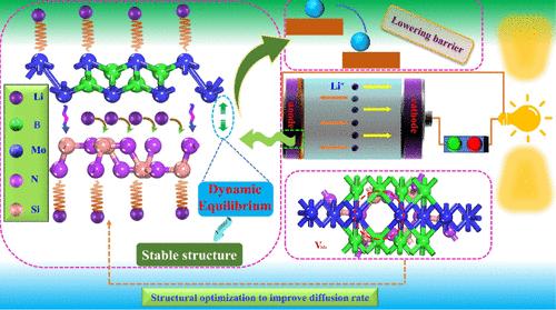 Electrochemical Performance of MoB/Si3N4 Heterojunction as a Potential Anode Material for Li Ion Batteries