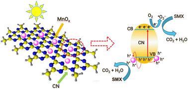 Nanostructured MnOx/g-C3N4 for photodegradation of sulfamethoxazole under visible light irradiation†