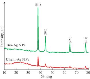 Green and Chemical Synthesis of Silver Nanoparticles: A Comparative Study for Optical, Morphological, Structural, and Antibacterial Activities