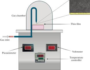 Synthesis and Characterization of WO3 Thin Film by Spray Pyrolysis for Gas Sensing Application