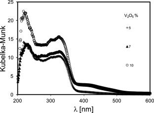 Influence of V2O5 loading on the dielectric properties and AC conductivity of TiO2