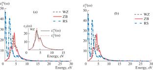 A Comparative Study of the Structural, Electronic, and Optical Properties of GaAs Phases Using Different Exchange-Correlation Functionals