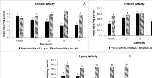 Effect of fasting and re-feeding cycles on growth, glucose level, glycogen level, and digestive enzyme activity of Nile tilapia juveniles (Oreochromis niloticus) for cost-effective aquaculture