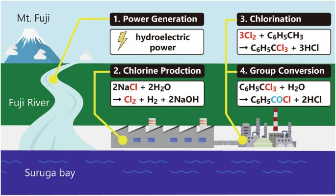 Sustainable synthesis of fine chemicals and polymers using industrial chlorine chemistry