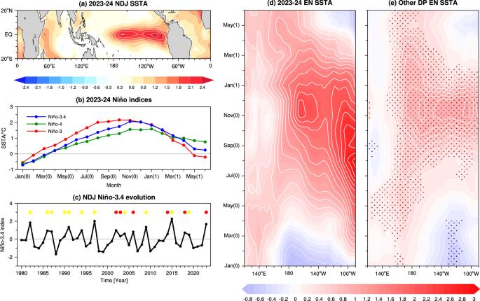 On the spatial double peak of the 2023–2024 El Niño event