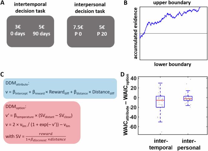 Neural reward system reflects individual value comparison strategy in cost-benefit decisions