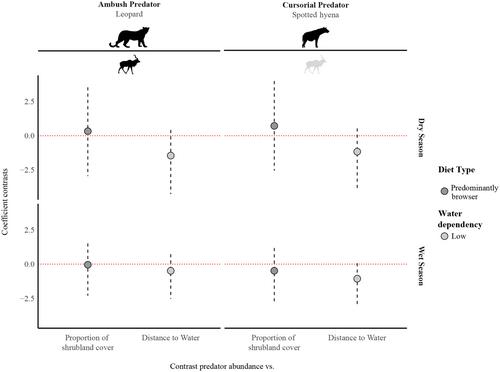 Landscape use by prey: Bottom-up regulation prevails under reduced predation risk