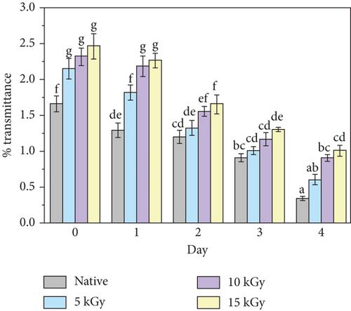 Gamma Irradiation–Induced Structural Modification of Sorghum Flour and Its Impact on the Physicofunctional, Rheological, and Thermal Properties of Extracted Starch