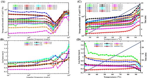 Rheological, Thermal and Physicochemical Properties of Bioprocessed Flour From Cowpea, Sorghum and Orange Fleshed Sweet Potato