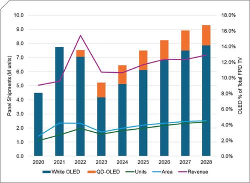 OLED's Advantages Provide Alternative Applications