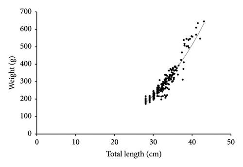 Population Size Structure and Length–Weight Relationships of Selected Pelagic Fishes From The Gambian Waters (West Africa)