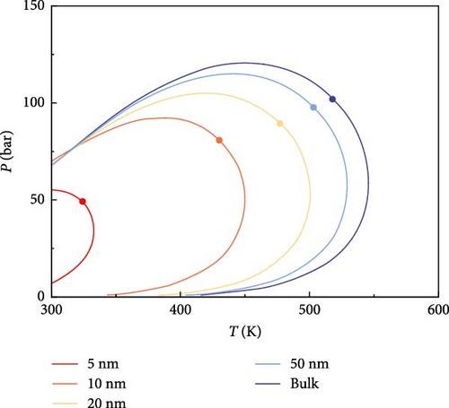 Determination of Minimum Miscible Pressure and Phase Behavior of CO2–Shale Oil in Nanopores