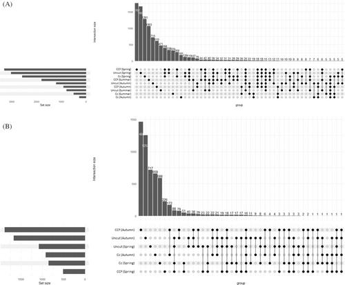 Subtle changes in topsoil microbial communities of drained forested peatlands after prolonged drought