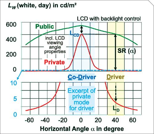 Switchable Privacy Displays for Automotive Applications