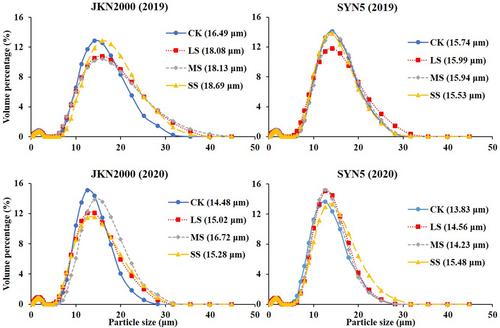 Degrees of Post-Silking Water Deficit Alter the Structural, Pasting, and Gelatinization Properties of Waxy Maize Starch