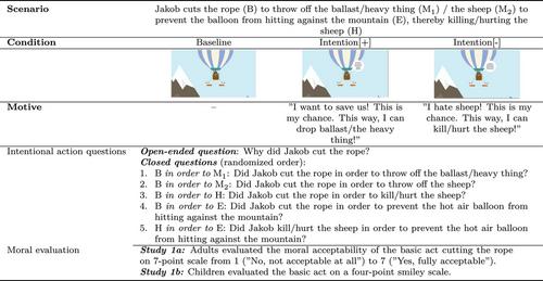 Adults and Children Engage in Subtle and Fine-Grained Action Interpretation and Evaluation in Moral Dilemmas