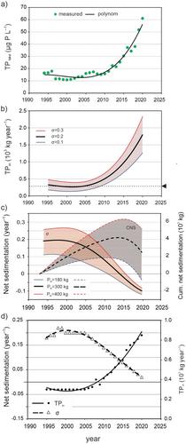 Rapid Eutrophication of a Clearwater Lake: Trends and Potential Causes Inferred From Phosphorus Mass Balance Analyses