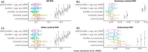 Evaluation of ComBat Harmonization for Reducing Across-Tracer Differences in Regional Amyloid PET Analyses