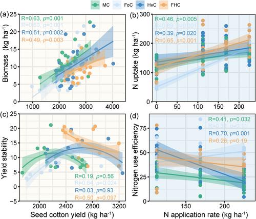 Respective Advantages of Growing Different Green Manure With Nitrogen Fertilization in Cotton-Based Cropping Systems: Insights From a Three-Year Field Study