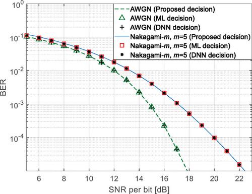 Adaptive constellation scheme for QAM using unsupervised learning