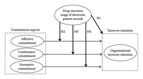 Deep Structure Usage of Electronic Patient Records: Enhancing the Influence of Nurses’ Professional Commitment to Decrease Turnover Intention