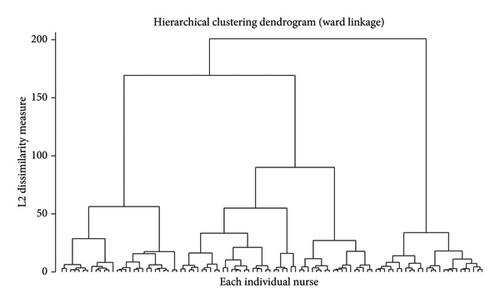 Cluster of Speaking-Up Behavior in Clinical Nurses and Its Association With Nursing Organizational Culture, Teamwork, and Working Condition: A Cross-Sectional Study