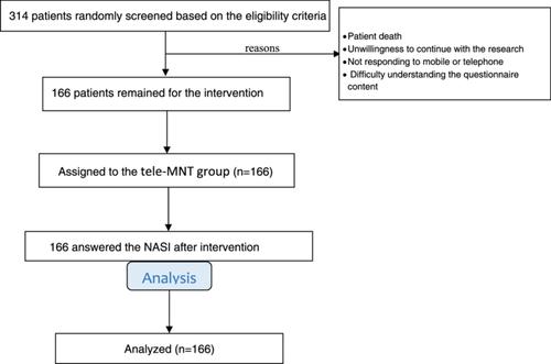 Tele-Medical Nutrition Therapy to Promote Healthy Eating and Nutrition Adherence of Chronic Patients in the COVID-19 Pandemic: A Pragmatically Before-After Trial