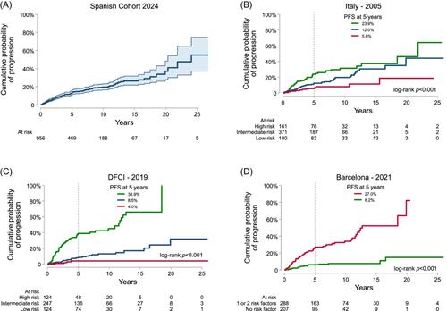 Prognostic risk and survival of asymptomatic IgM monoclonal gammopathy: Results from a Spanish Multicenter Registry