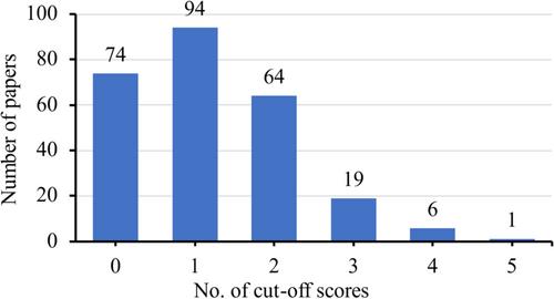 Exploring the Variations in the Use of Modified Dental Anxiety Scale (MDAS) in Literature: A Survey of Studies Published from 2014 to 2023