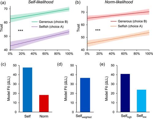 How Likely Is it that I Would Act the Same Way: Modeling Moral Judgment During Uncertainty