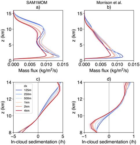 A Refined Zero-Buoyancy Plume Model for Large-Scale Atmospheric Profiles and Anvil Clouds in Radiative-Convective Equilibrium