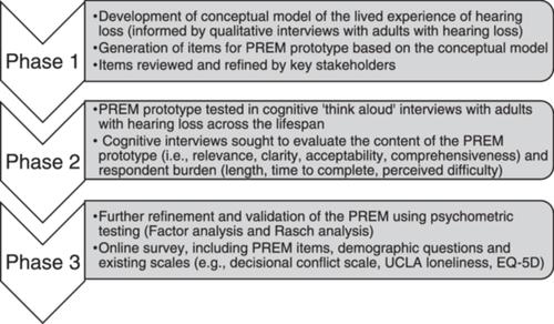 Development of the First Patient-Reported Experience Measure (PREM) for Hearing Loss in Audiology Care—My Hearing PREM