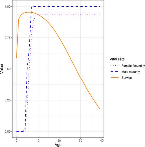 Estimating Demographic Parameters for Bearded Seals, Erignathus barbatus, in Alaska Using Close-Kin Mark-Recapture Methods