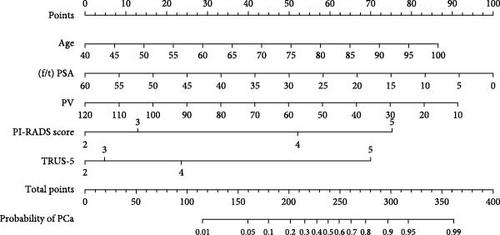 Combined Transrectal Ultrasound Five-Grade Scoring System and Multiparametric MRI PI-RADS Score for Risk Prediction Modeling of Prostate Cancer and Clinically Significant Prostate Cancer in the PSA Gray Zone